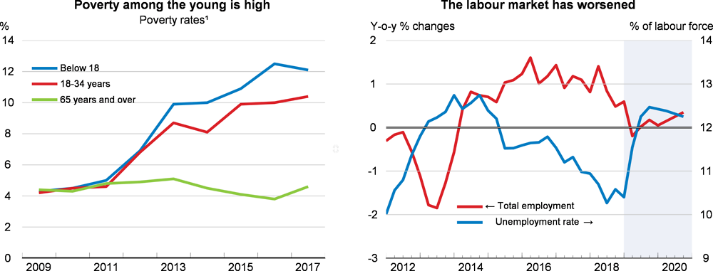 Poverty and labour market: Italy