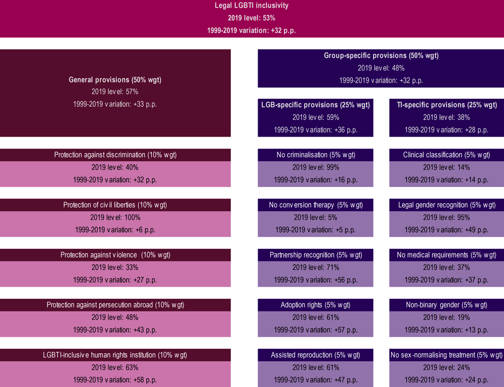 Figure 1.2. Legal LGBTI inclusivity varies significantly over time and across components