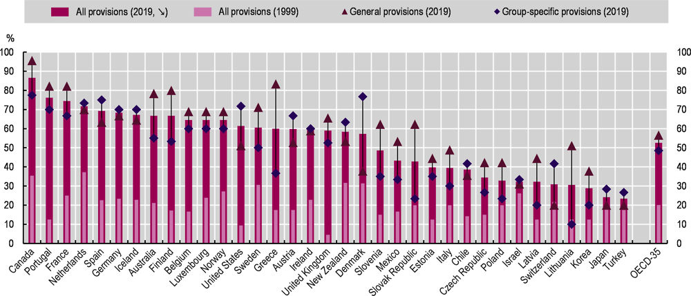 Figure 1.4. Legal LGBTI inclusivity is improving in all OECD countries