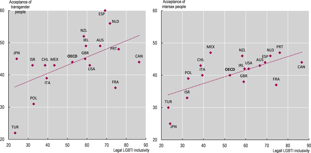 Figure 1.6. Legal LGBTI inclusivity is positively associated with acceptance of transgender and intersex people