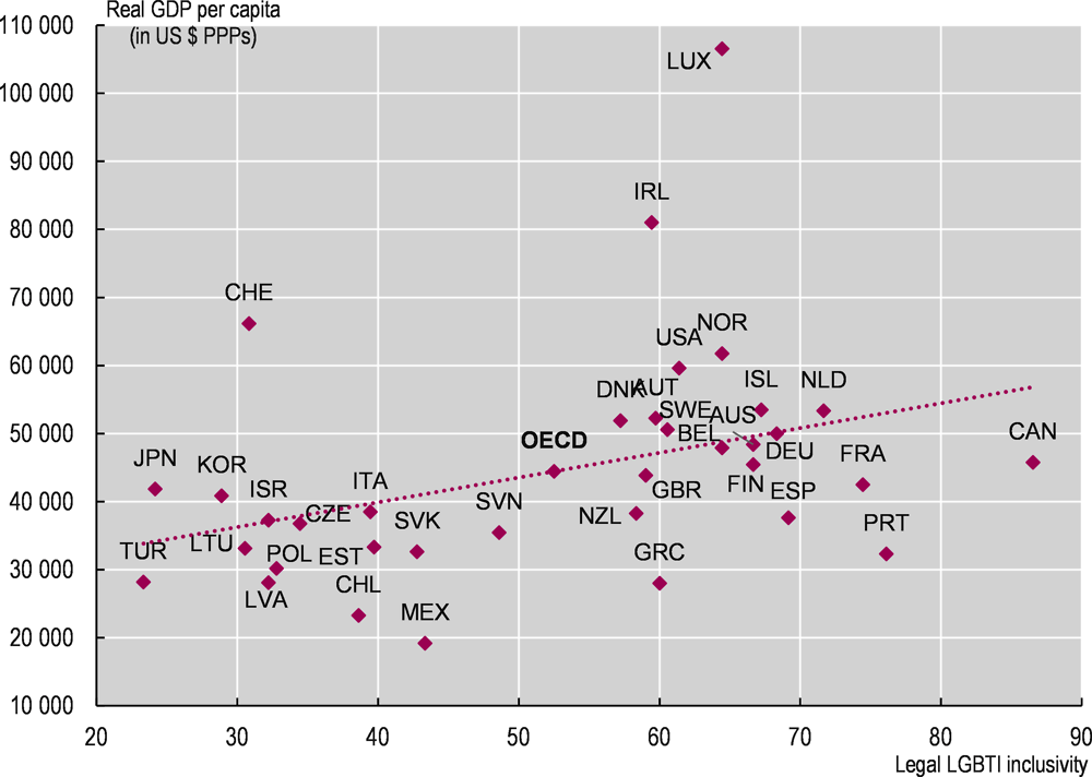 Figure 1.8. Legal LGBTI inclusivity is positively associated with economic development