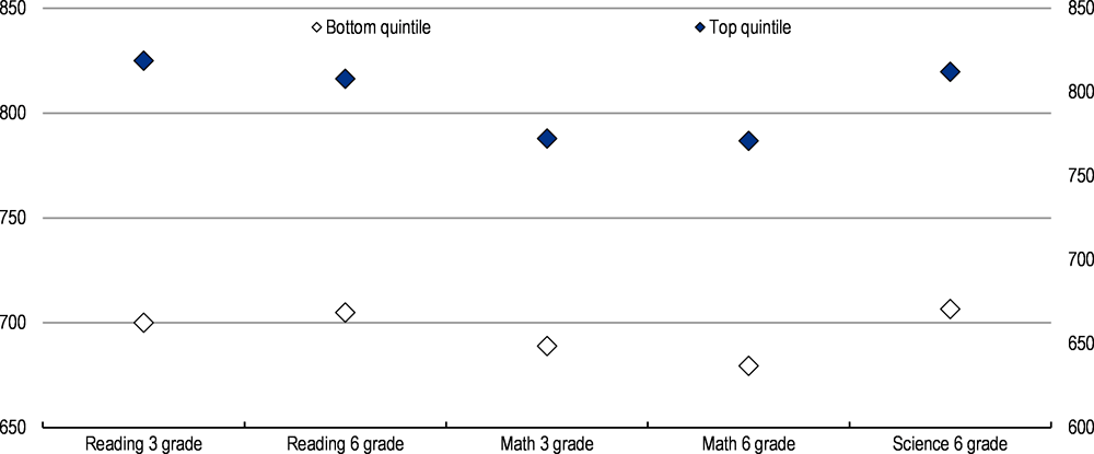 Figure 2.9. Higher family socioeconomic conditions are associated with a better educational performance