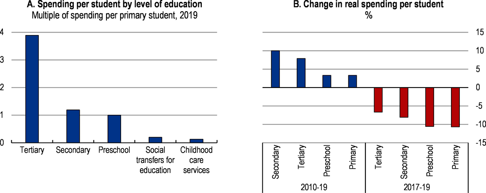 Figure 2.13. Spending per student is the highest in tertiary education