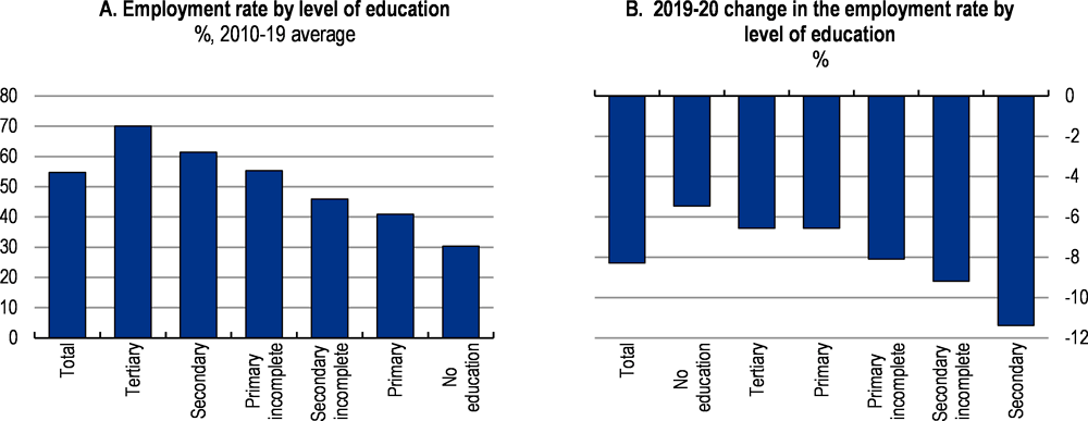 Figure 2.16. Tertiary graduates have the best employment outcomes