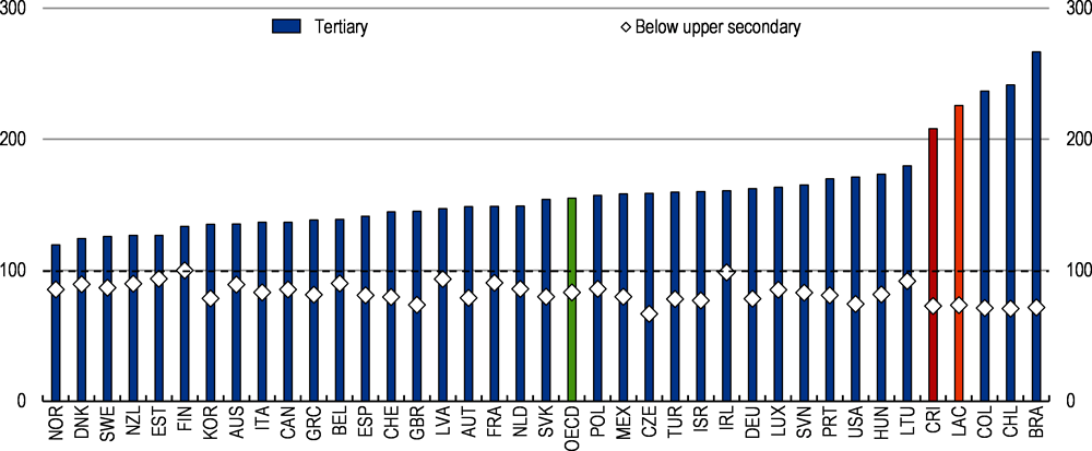 Figure 2.17. Economic returns to higher education in Costa Rica are among the highest across OECD countries