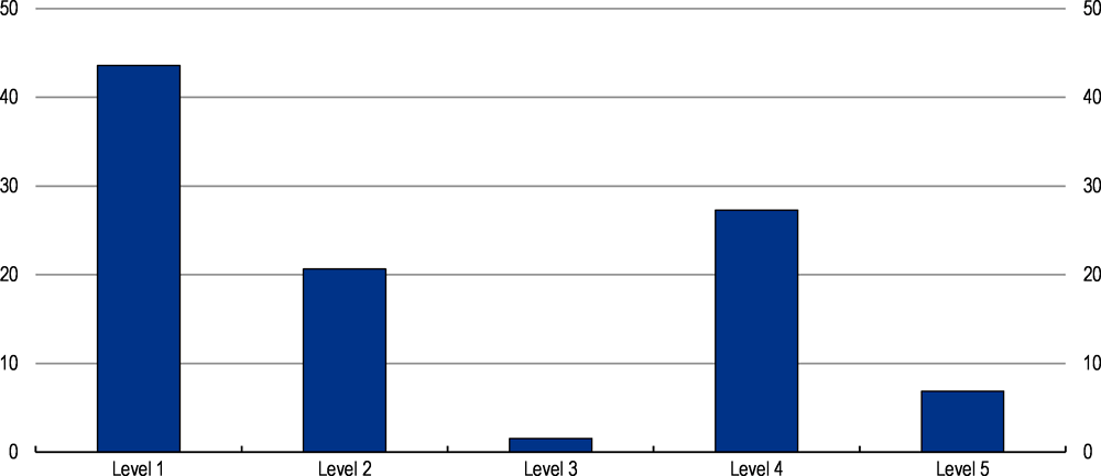 Figure 2.26. Most of VET graduates have a low level of qualification