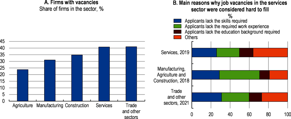 Figure 2.27. Lack of skills leaves many vacancies unfilled