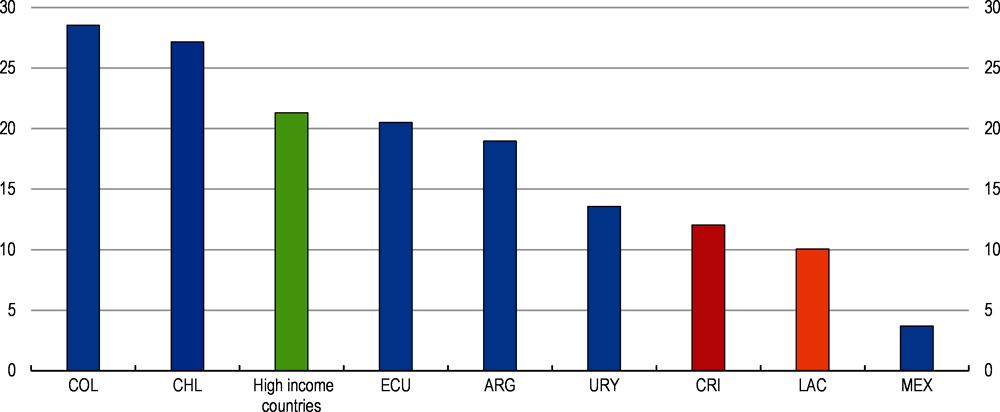 Figure 2.30. Short-cycle vocational programmes in tertiary education are not widespread