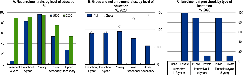 Figure 2.2. Pre-school enrolment has significantly increased but enrolment in secondary school remains low