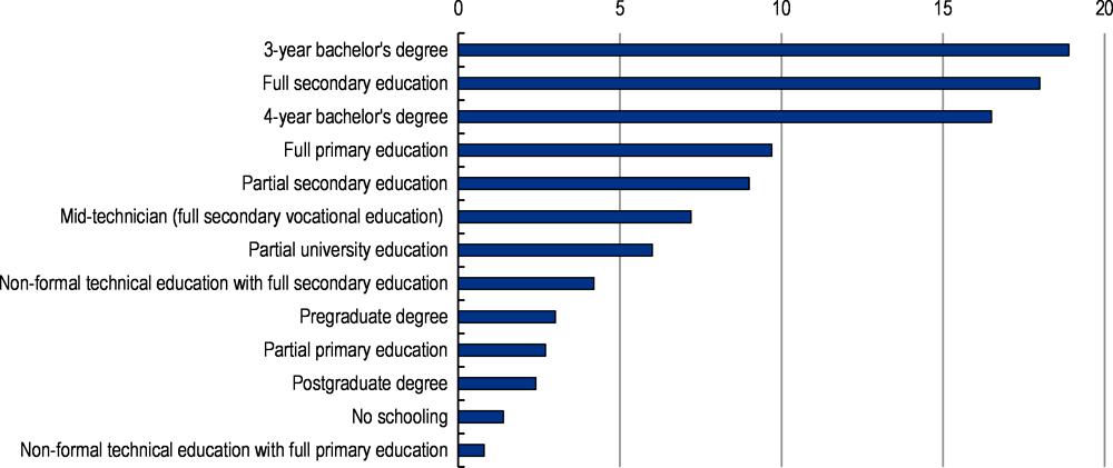 Figure 2.5. Secondary school educational attainment is essential to find a job