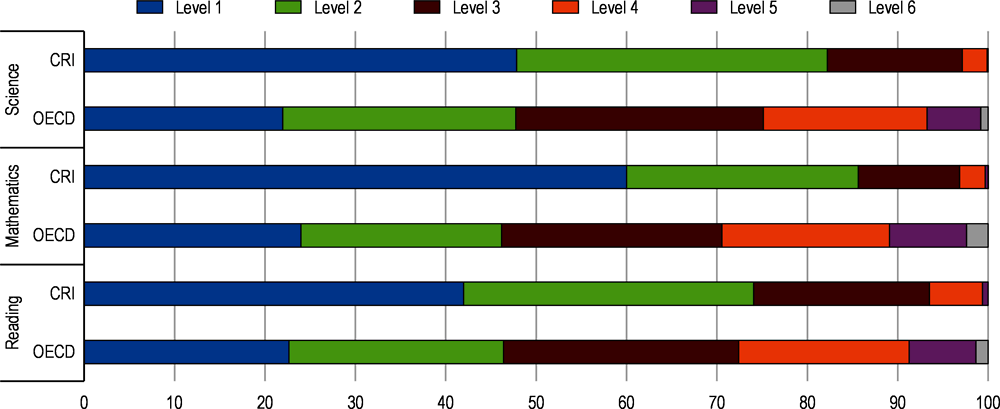 Figure 2.7. Most students in Costa Rica perform at the two lowest levels in PISA tests