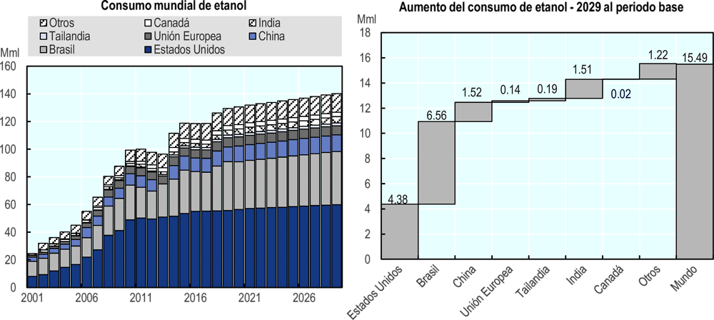 Figura 9.4. Desarrollo del mercado mundial de etanol