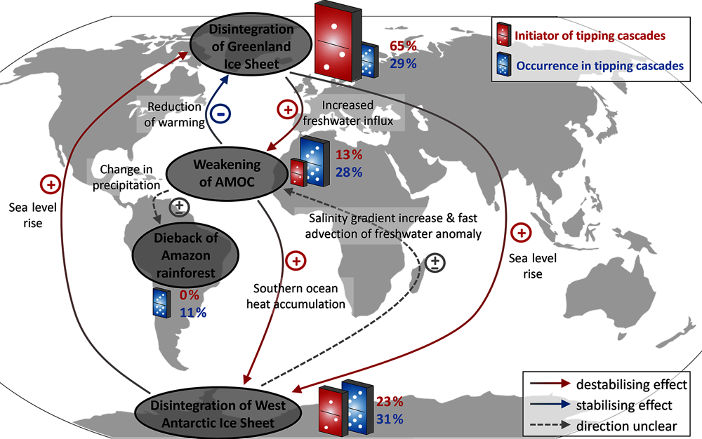 Figure 2.3. Interactions between climate tipping elements and their roles in tipping cascades