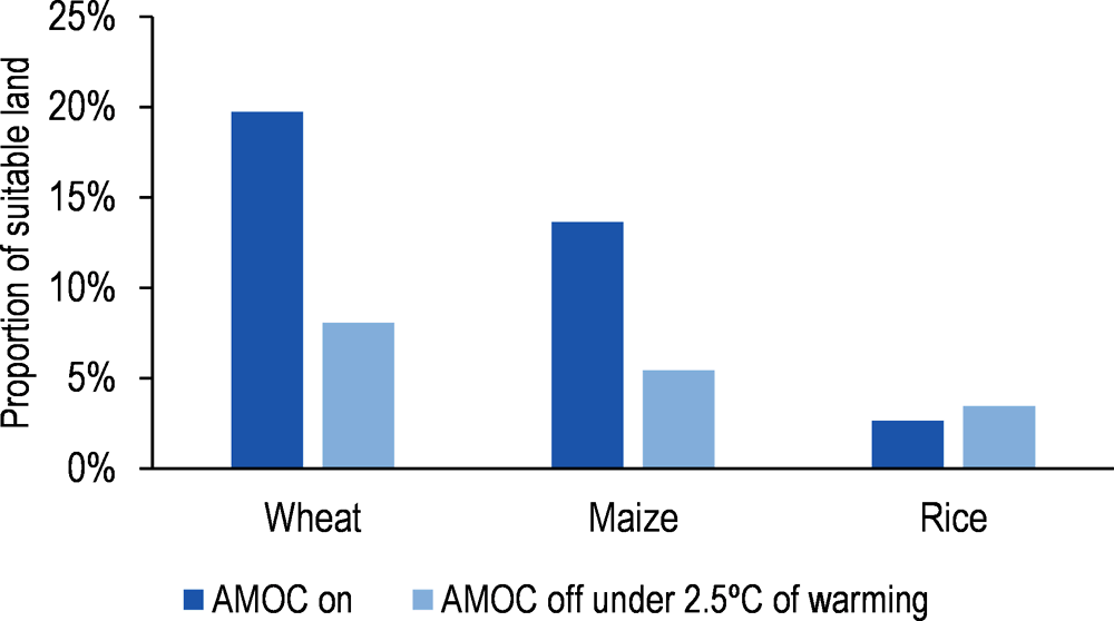 Figure 2.5. Percentage of global land suitable for crop growth 