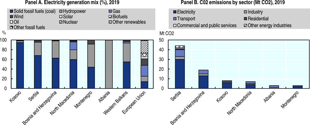Figure 1.16. Coal-fuelled electricity generation drives CO2 emissions in the Western Balkans