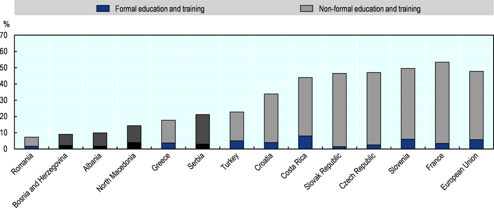 Figure 1.9. Adult participation in education and training is very low