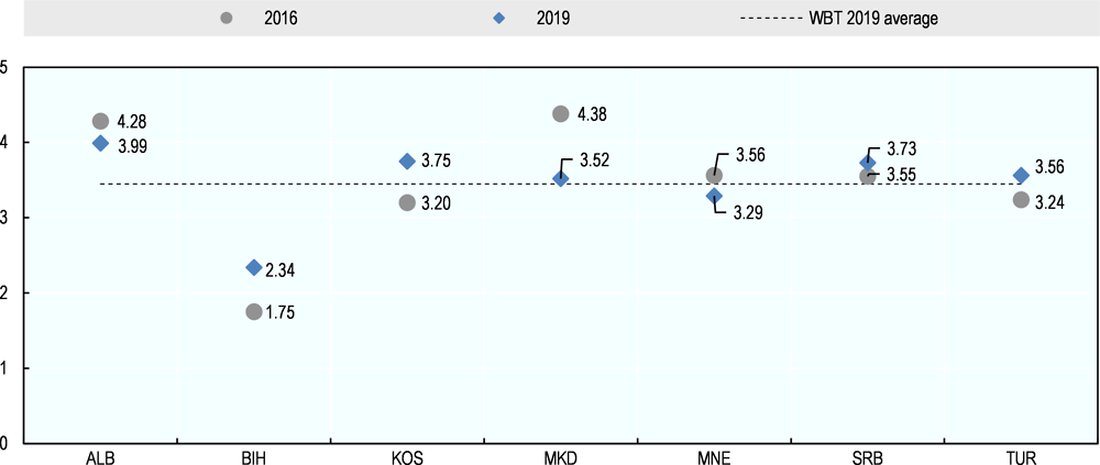 Figure 4.1. Overall scores for Dimension 4 (2016 and 2019)