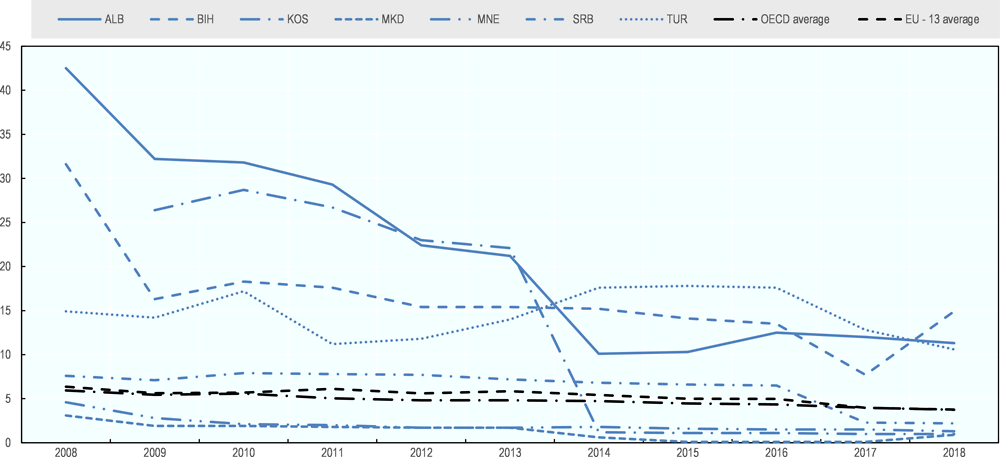 Figure 4.4. Cost of starting a business (2008-18)