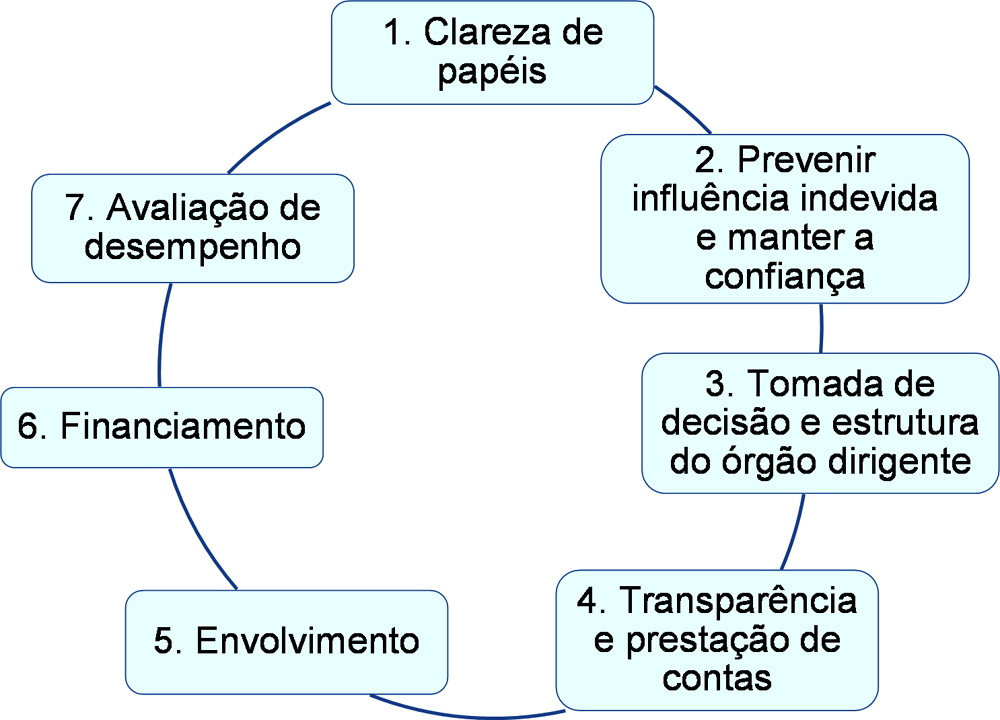 Figura A A.1. Princípios de Melhores Práticas da OCDE para Governança de Reguladores