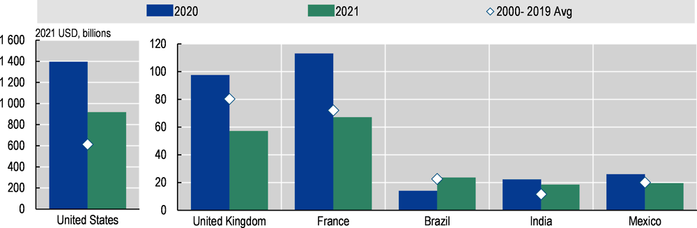 Figure ‎2.14. Bond issuance by non-financial companies from Brazil and selected countries