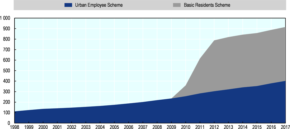 Figure 4.2. Participants in the Urban Employee Scheme and the Basic Residents Scheme, 1998-2017 