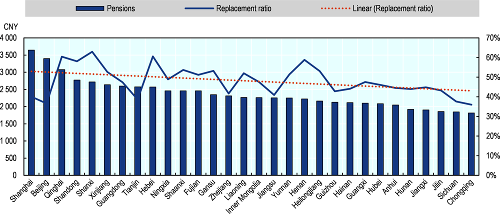 Figure 4.4. Provincial disparities in pension benefits and replacement ratios, 2015