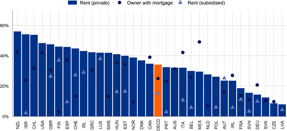 Figure 1.3. Low-income households spend much of their earnings on housing