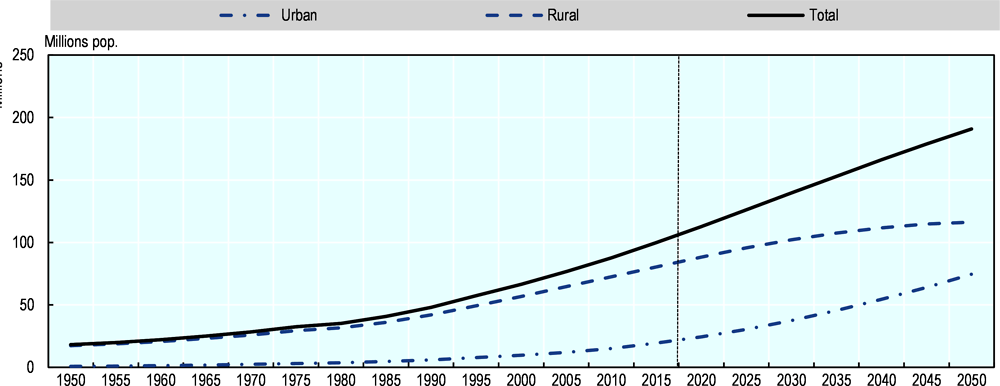 Figure ‎1.21. Rural and urban populations in Ethiopia, 1950-2050