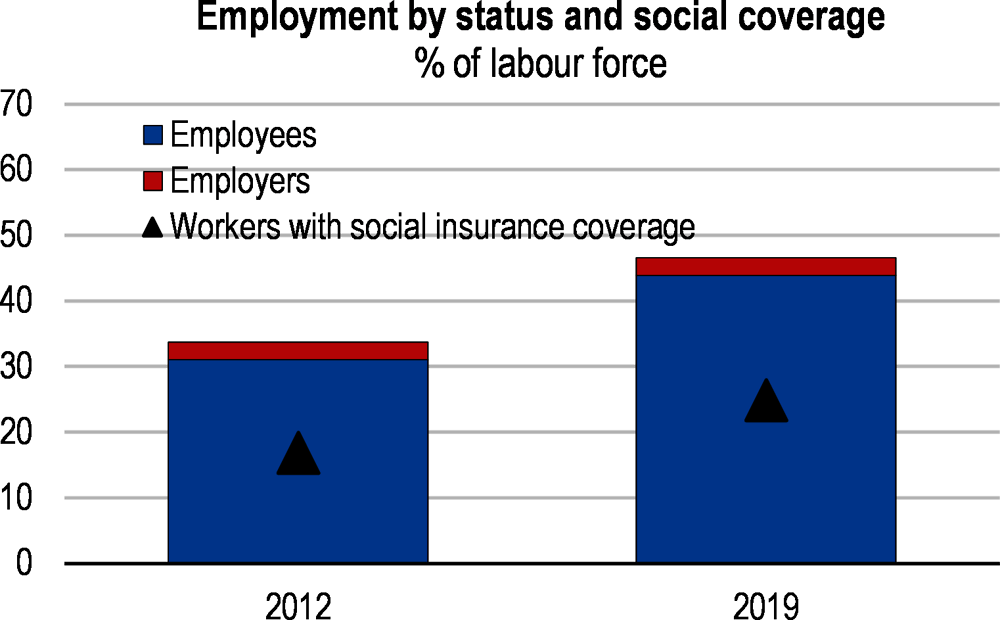 Figure 2. Public pension coverage is low