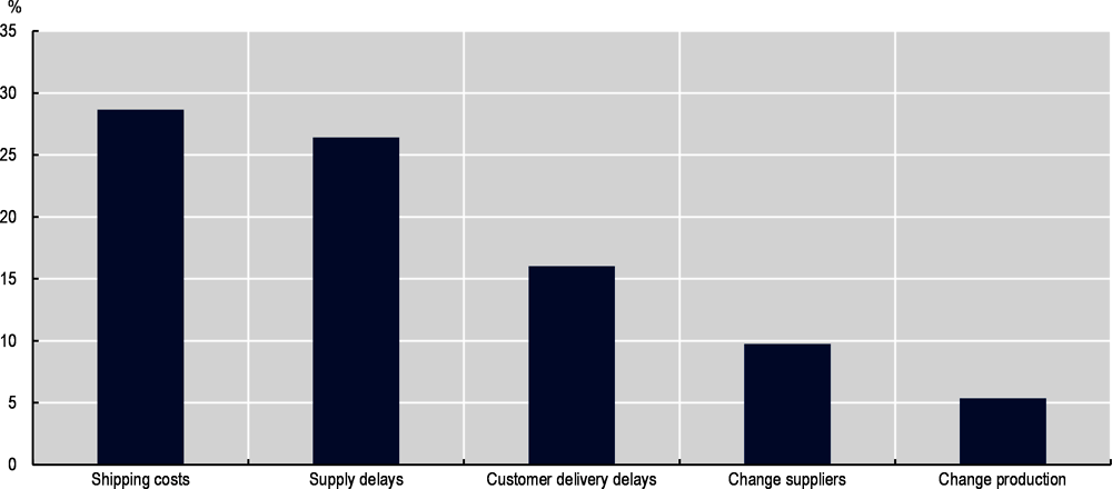 Figure 4.3. Higher shipping costs and supply delays were the most frequent difficulties reported by SMEs in 2021