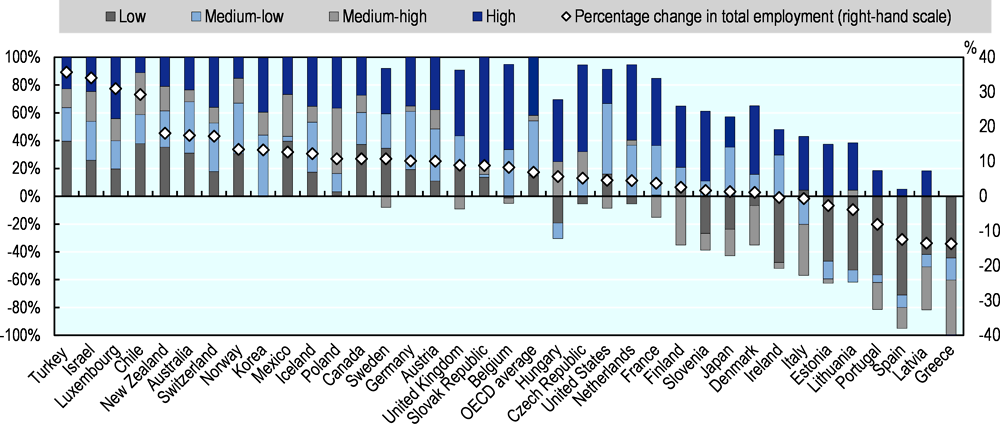 Figure 1.9. Employment levels in Japan are rising modestly, mostly in sectors with high or medium-low digital intensity