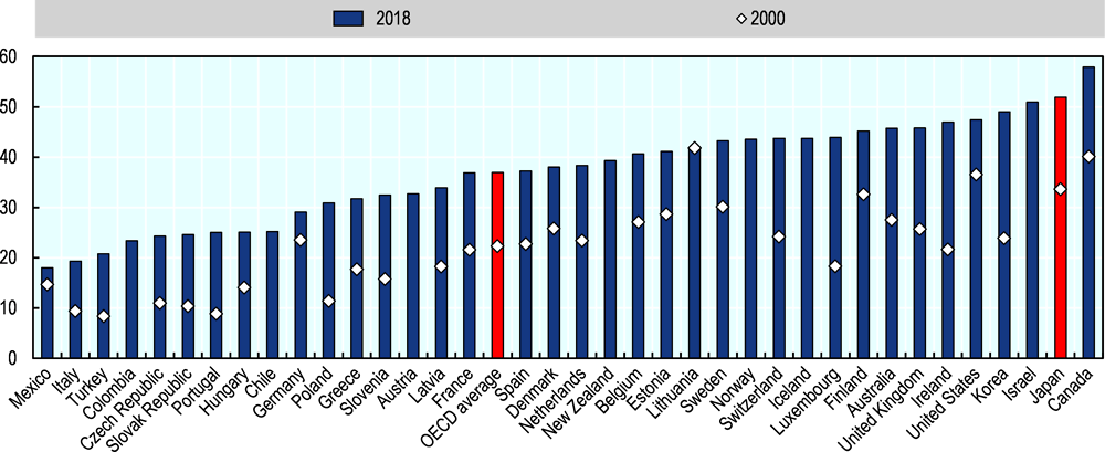 Figure 1.10. Educational attainment in Japan is on the rise