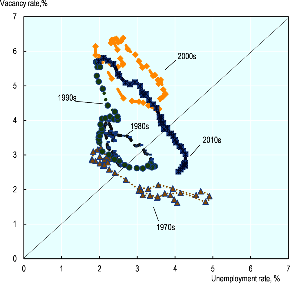 Figure 1.15. The hiring mismatch is growing