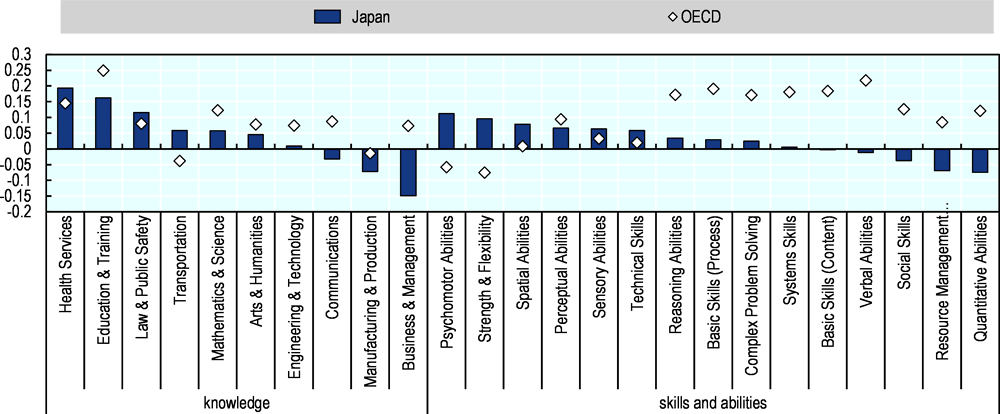 Figure 1.18. Health and education-related knowledge is facing the largest shortage pressure in Japan
