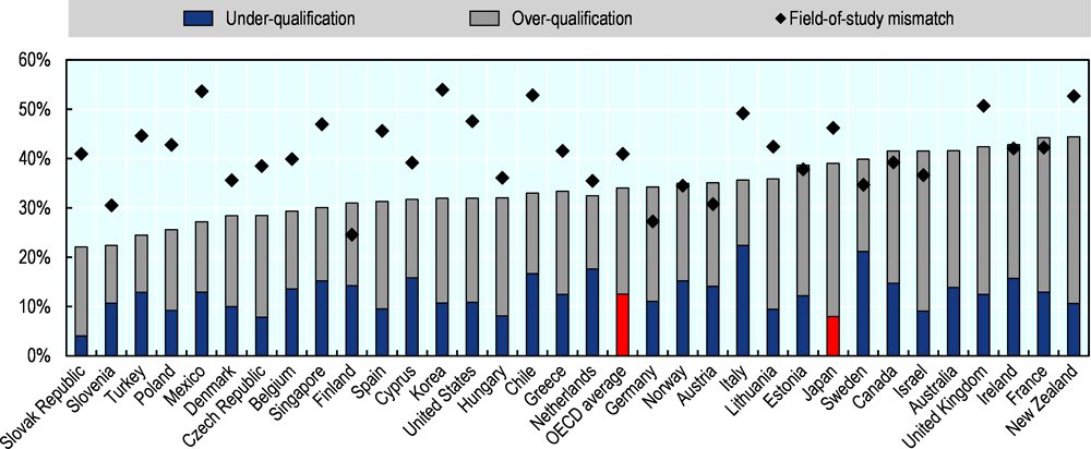 Figure 1.19. A large share of workers in Japan are mismatched by qualification level and/or field