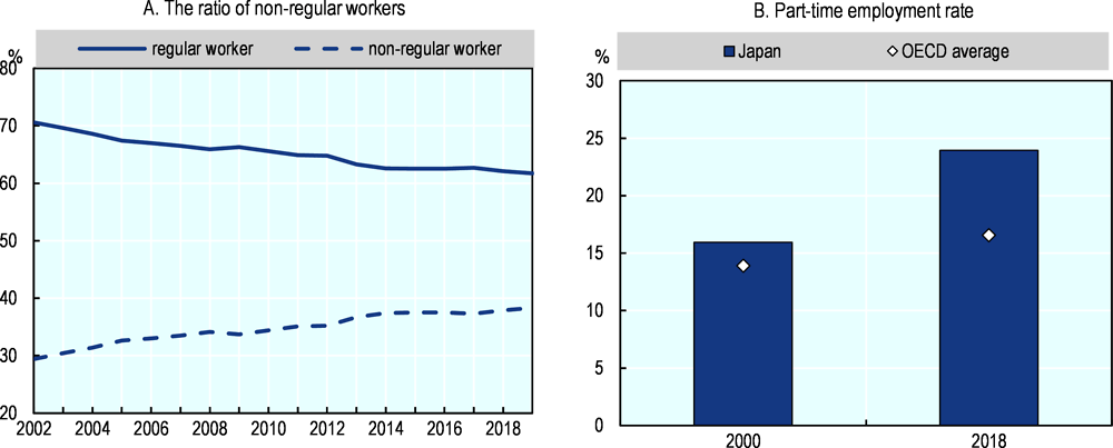 Figure 1.4. The rate of non-regular workers is increasing over time