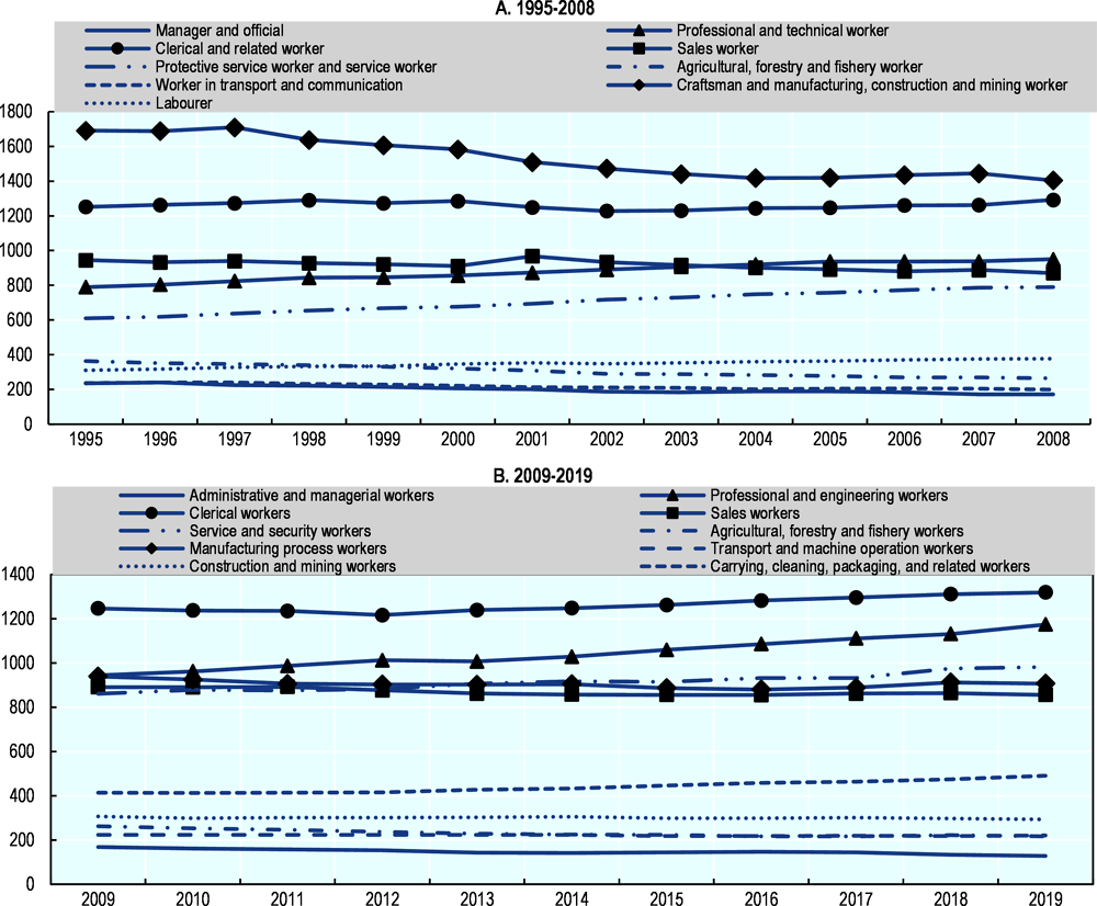 Figure 1.6. Employment in professional and service occupations is on the rise in Japan