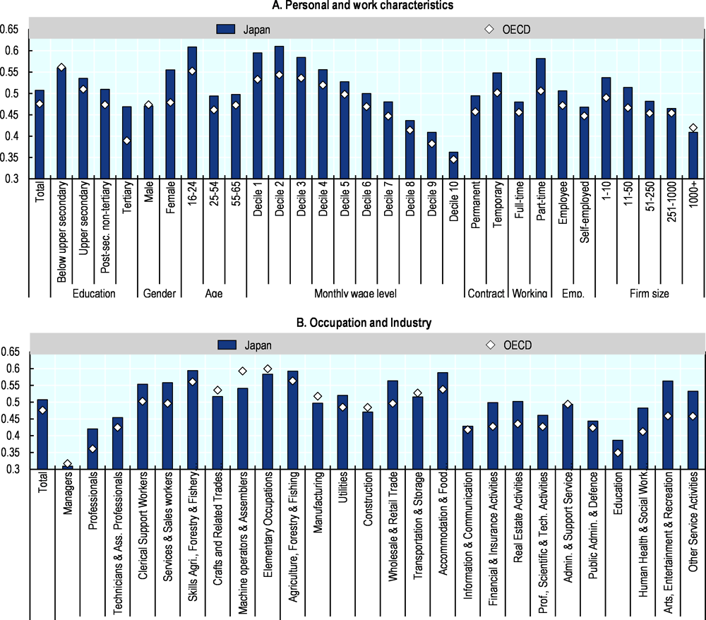 Figure 1.8. The risk of automation is highest for low-educated and low-wage workers