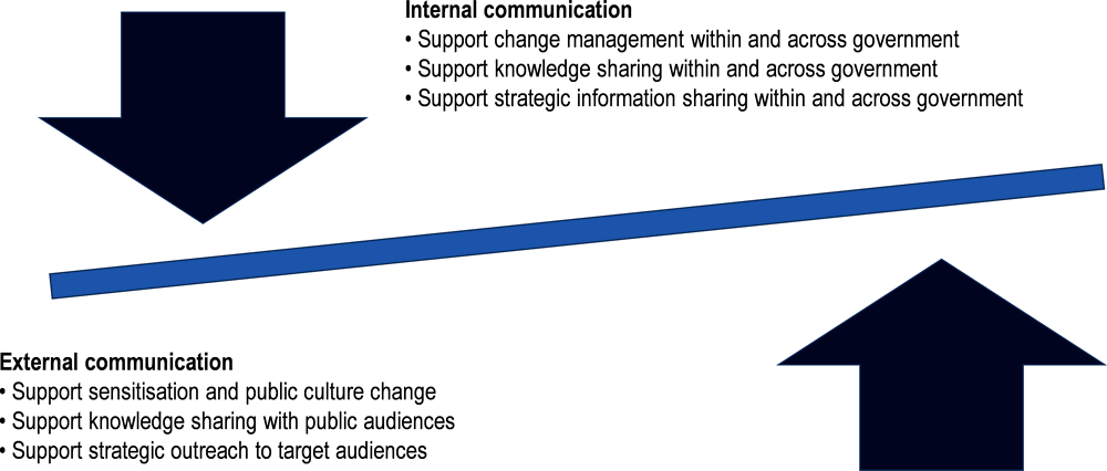 Figure 2.1. Internal and external dimensions of public communication