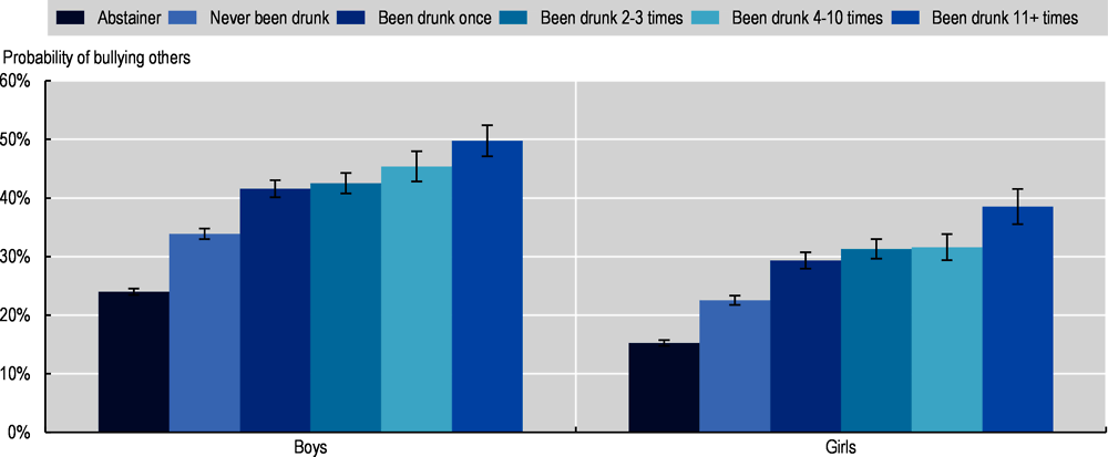 Figure 5.2. Bullying by drunkenness frequency, children aged 11-15, OECD countries, 2013-14