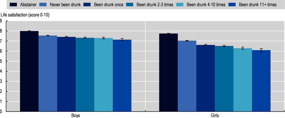 Figure 5.3. Life satisfaction and drunkenness frequency, children aged 11-15, OECD countries, 2013-14