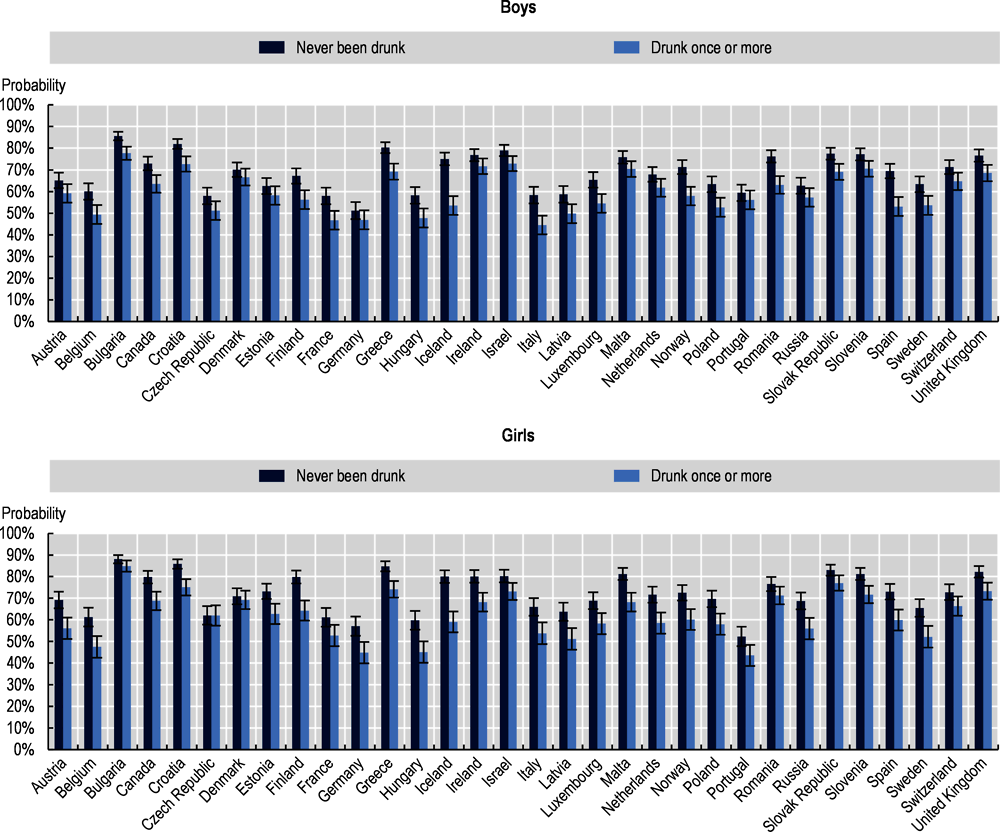 Figure 5.5. School performance and drunkenness, children aged 11-15, country-specific results, 2013-14