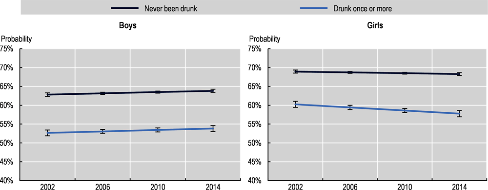 Figure 5.7. Time evolution of the probability of good school performance, by drunkenness and by sex, OECD countries average