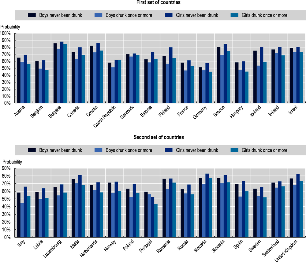 Annex Figure 5.A.1. Probability of good performance at school by gender and by drunkenness