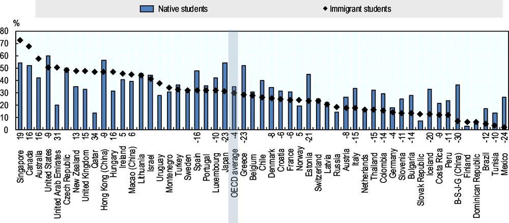 Figure 5.3. Students with ambitious but realistic educational expectations, by immigrant background