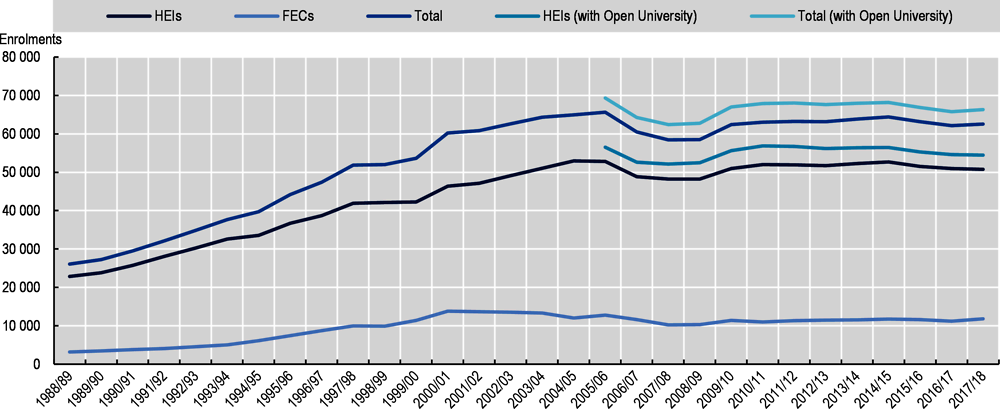 Figure 2.3. Higher education enrolments in HEIs and FECs in Northern Ireland (UK), 1988-2017
