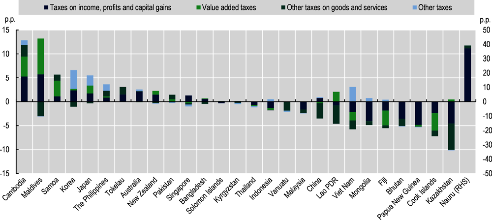 Figure 1.13. Net changes in tax-to-GDP ratios between 2010 and 2020, by main type of taxes