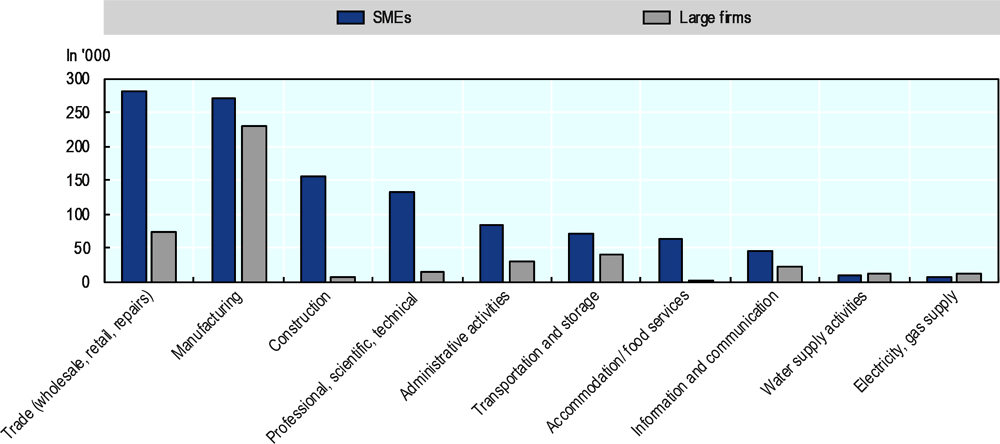 Figure 2.6. Sectoral employment by firm size in the Slovak Republic