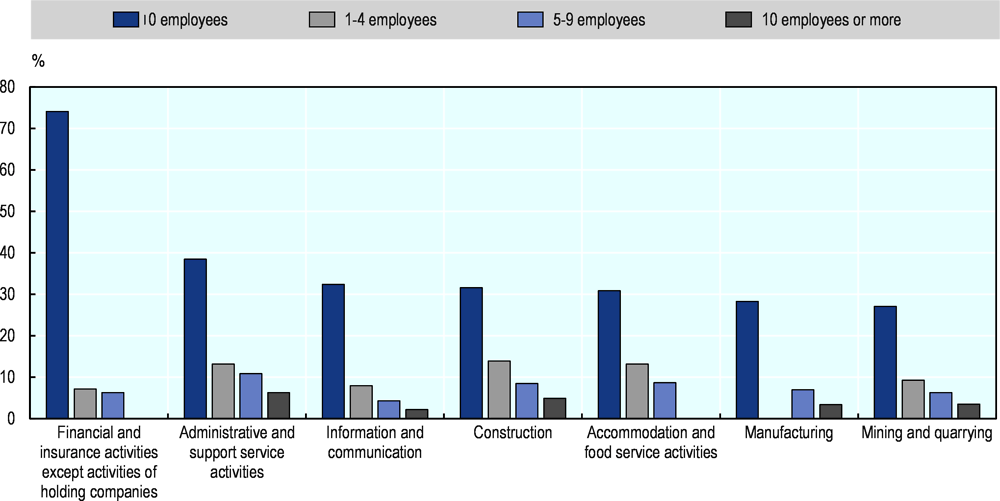 Figure 2.10. Churn rate by enterprise size and sector in the Slovak Republic