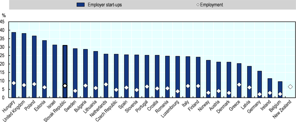 Figure 2.11. Employment in start-ups 